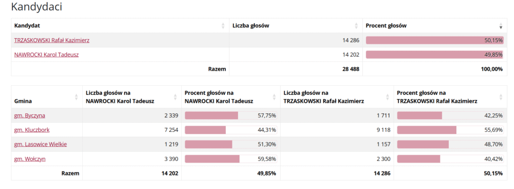 Tak głosowali mieszkańcy powiatu kluczborskiego