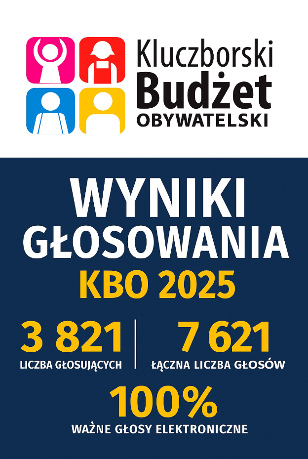 Znamy wyniki Kluczborskiego Budżetu Obywatelskiego 2025. Rekordowe głosowanie i konkretne inwestycje